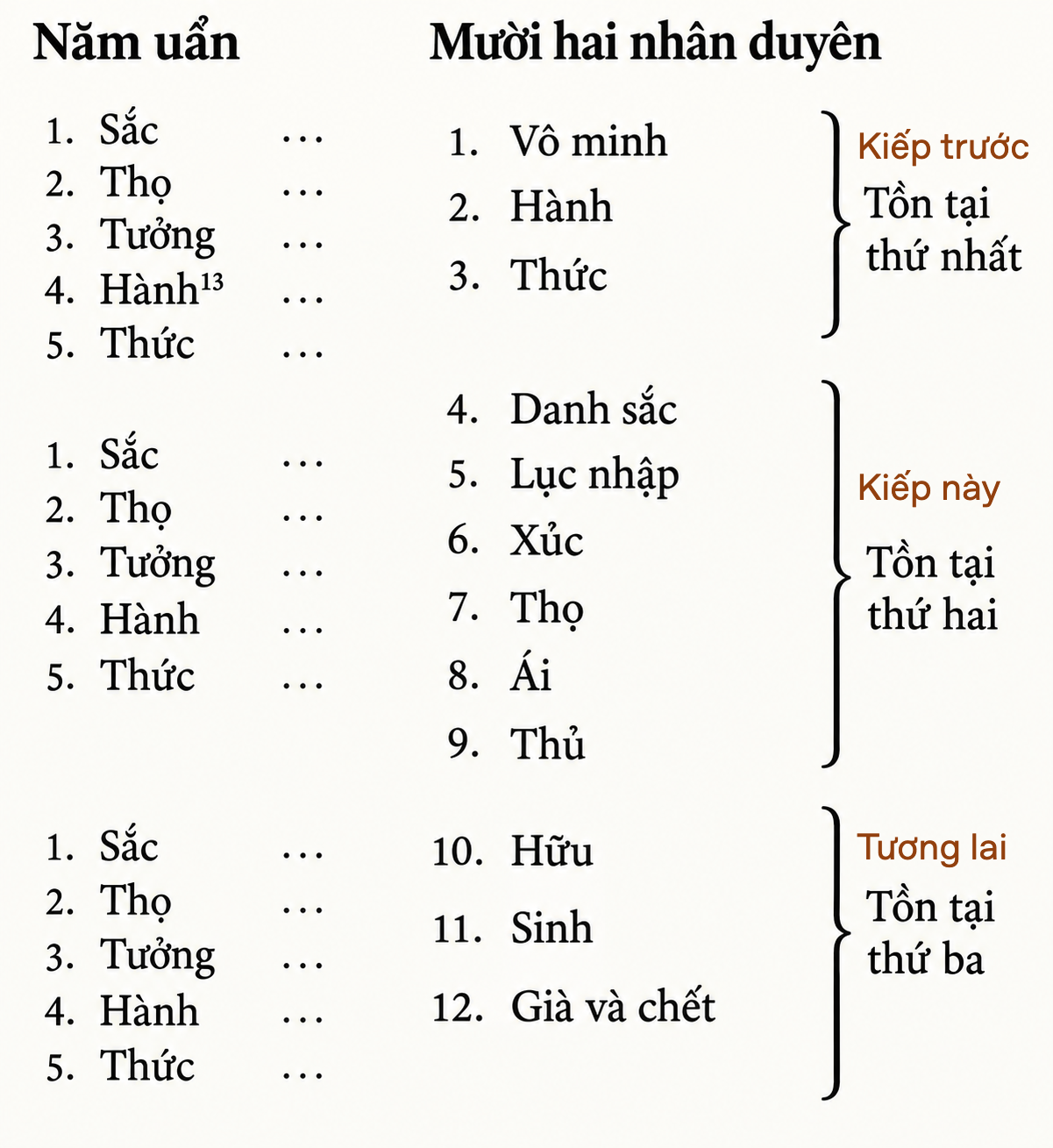 Chuỗi 12 Duyên Khởi và 5 Uẩn