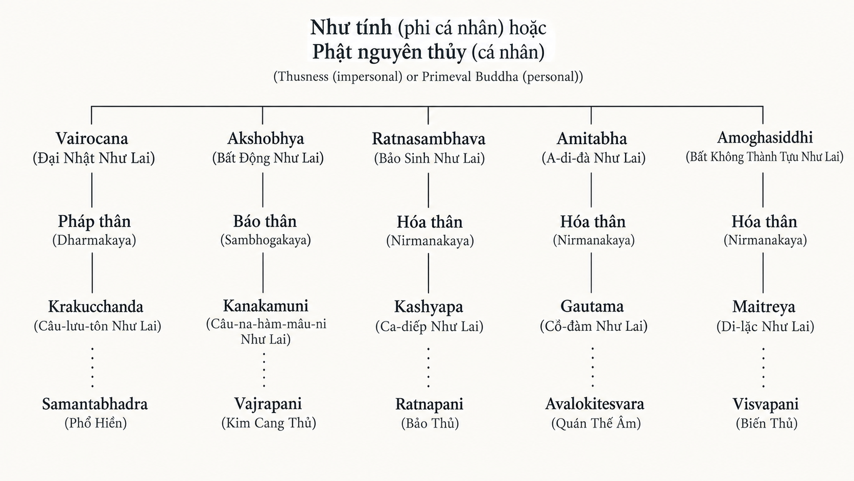 Gia phả các vị phật trong Đại Thừa